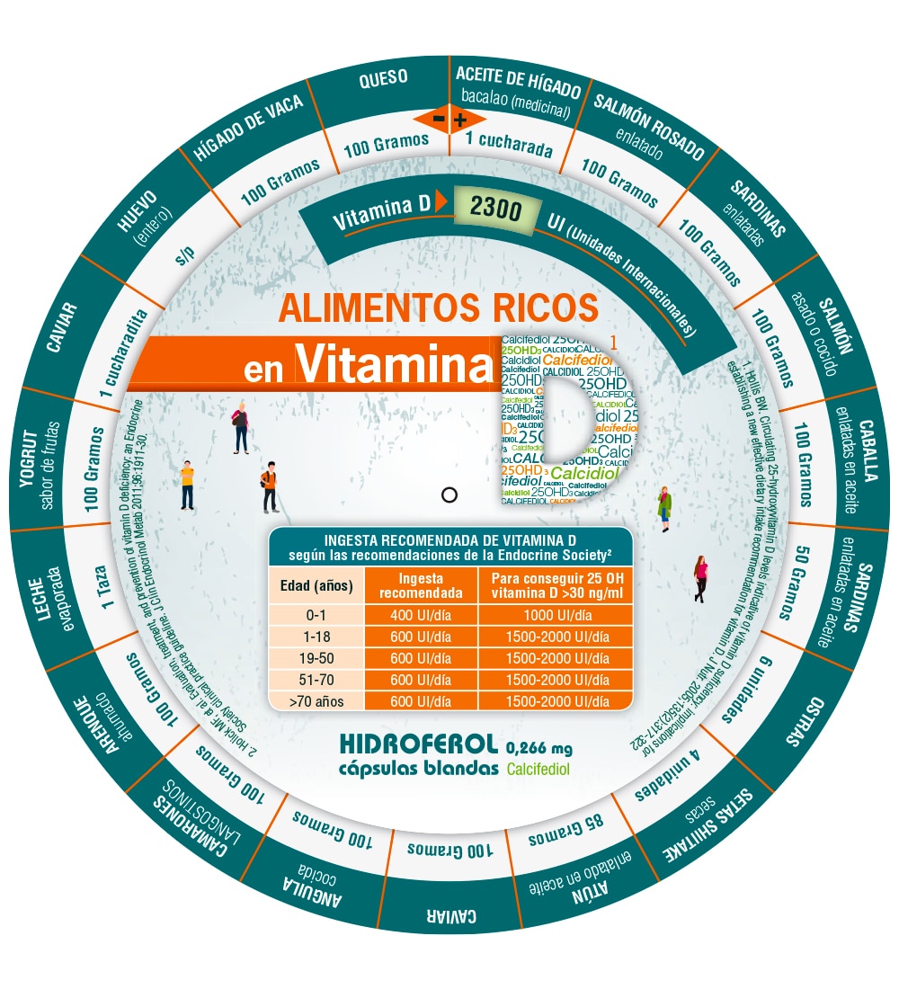Imagen Visual de contenido en vitamina D (UI) en diversos alimentos