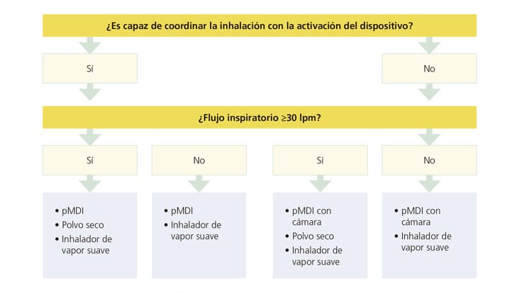 Imagen de la tabla en referencia a los inhaladores